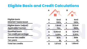 Calculating Tax Credits